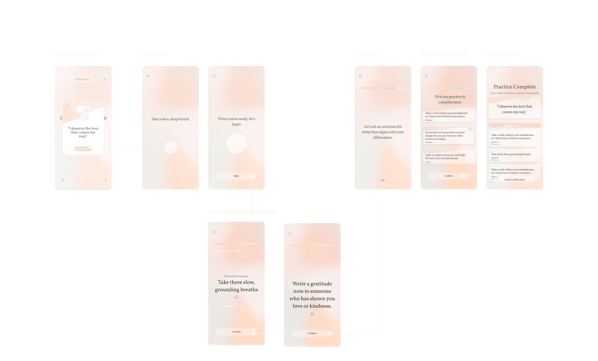 The flow-model walkthrough across six screens: a practice prompt on an affirmation, a breathing transition, auto-generated micro-practices (slow grounding breaths, writing a gratitude note), an intention-setting transition, a screen to pick one practice to complete later, and a practice-complete summary with saved practices