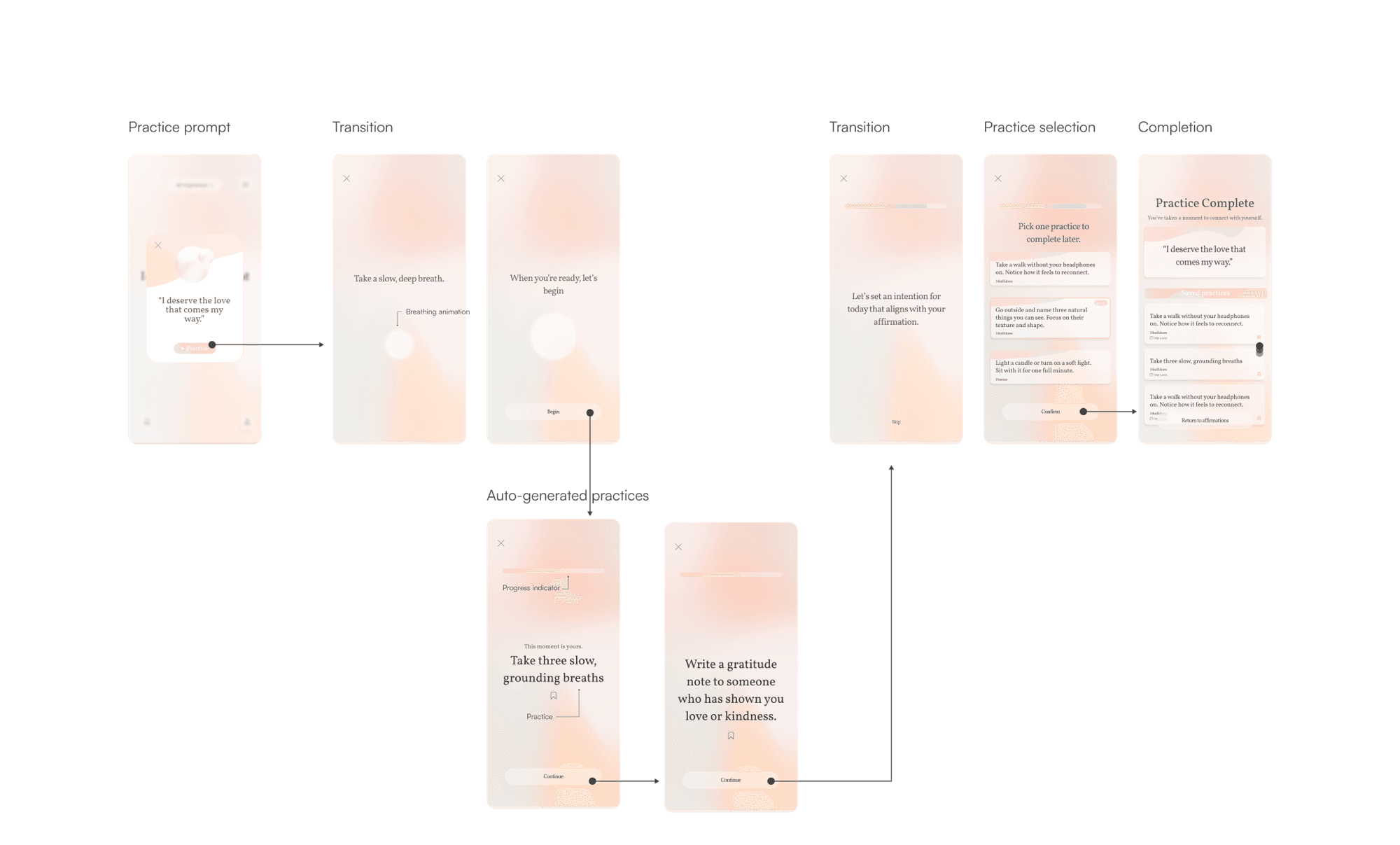 The flow-model walkthrough across six screens: a practice prompt on an affirmation, a breathing transition, auto-generated micro-practices (slow grounding breaths, writing a gratitude note), an intention-setting transition, a screen to pick one practice to complete later, and a practice-complete summary with saved practices
