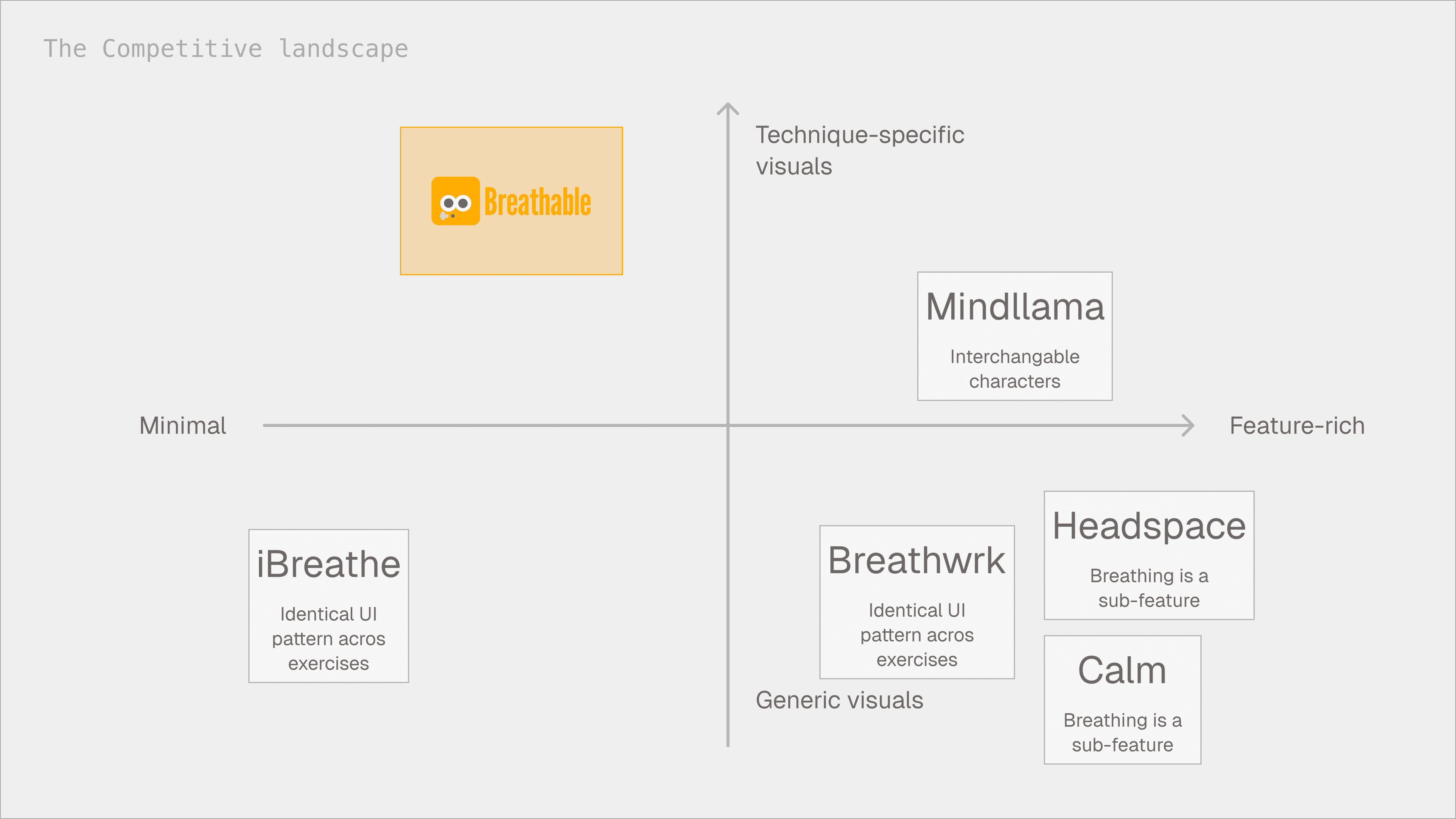 Competitor analysis of breathing apps